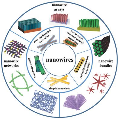 Nanowires för avancerade energilagringsapplikationer? Låt oss dyka ner!