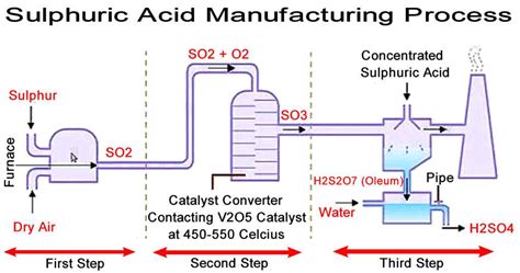  Sulfuric Acid – Den oumbärliga kraftkällan för kemisk produktion!